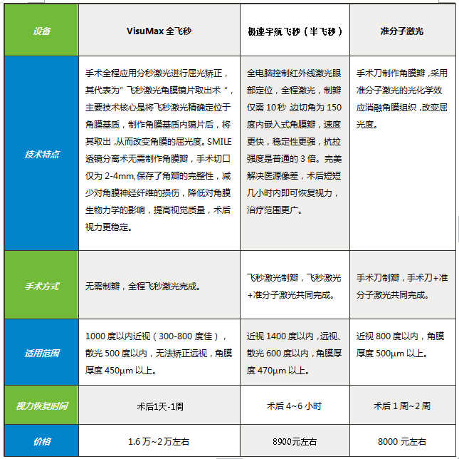 全飞秒激光近视手术和半飞秒的区别?两者优势对比