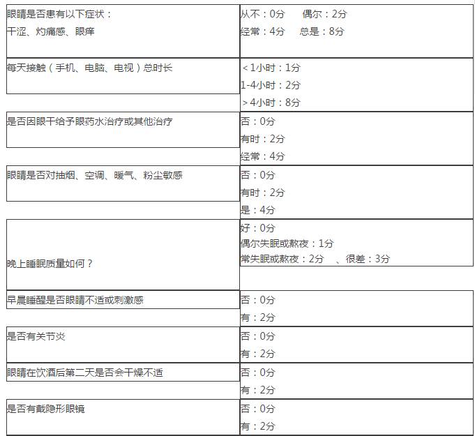 「小测试」看看你是否有干眼症！