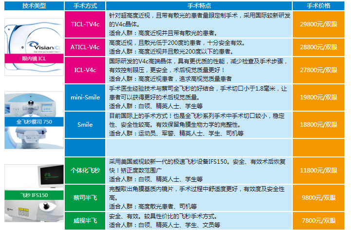 在昆明做近视手术需要多少钱